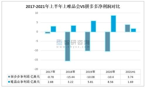2021年中國電子商務行業發展現狀及企業經營對比分析 唯品會VS拼多多